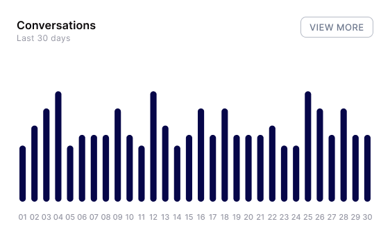 Total users line chart